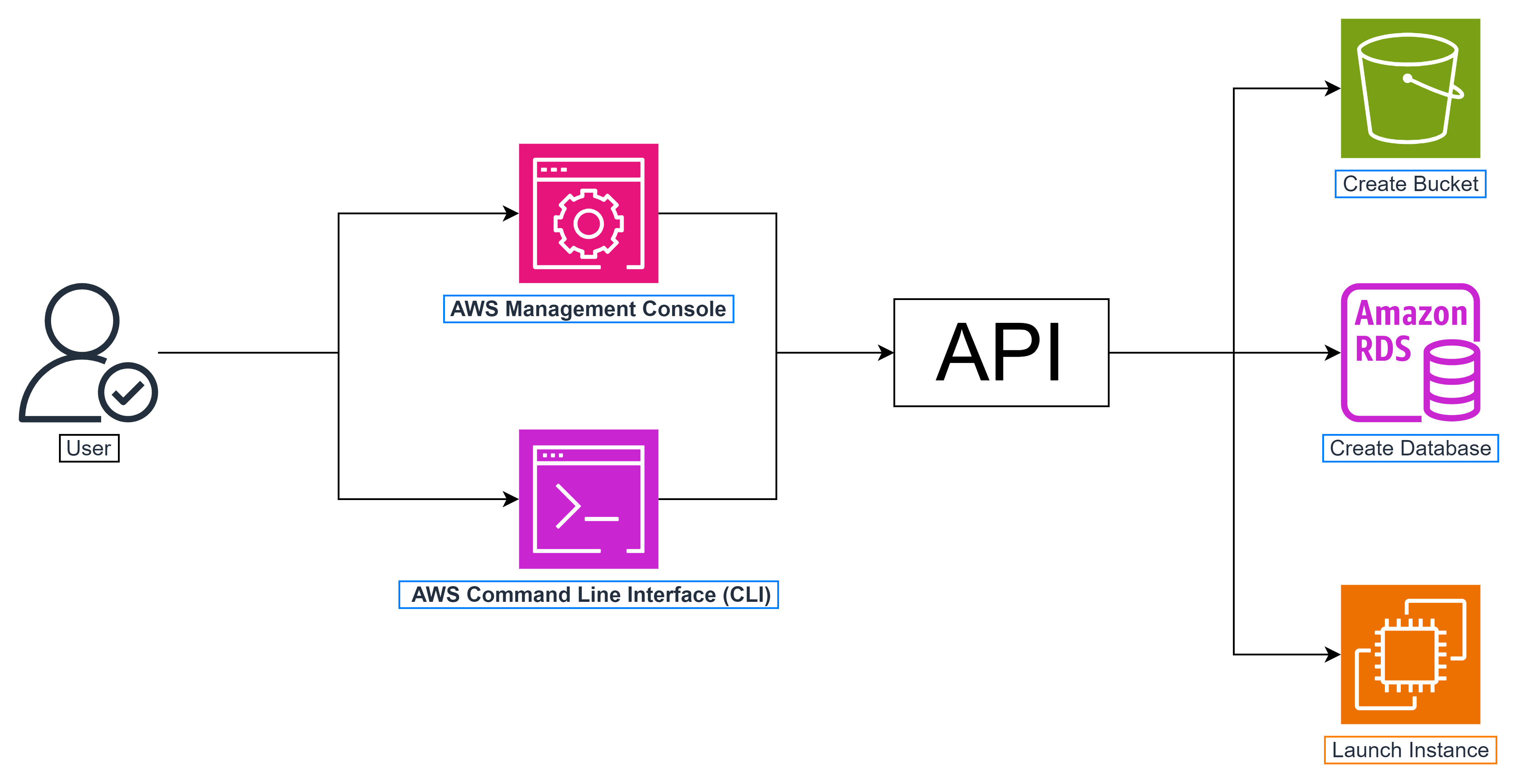 AWS Support